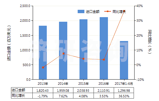 2013-2017年6月中國化學木漿（溶解級）(HS47020000)進口總額及增速統(tǒng)計